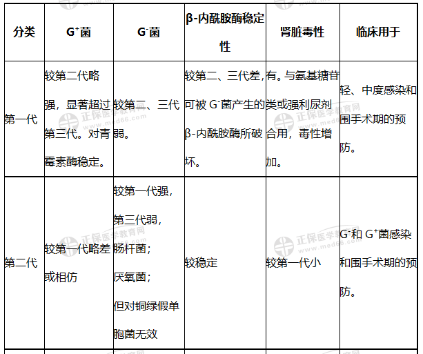 知識點(diǎn)4:頭孢菌素的特點(diǎn)1 知識點(diǎn)4:頭孢菌素的特點(diǎn)1