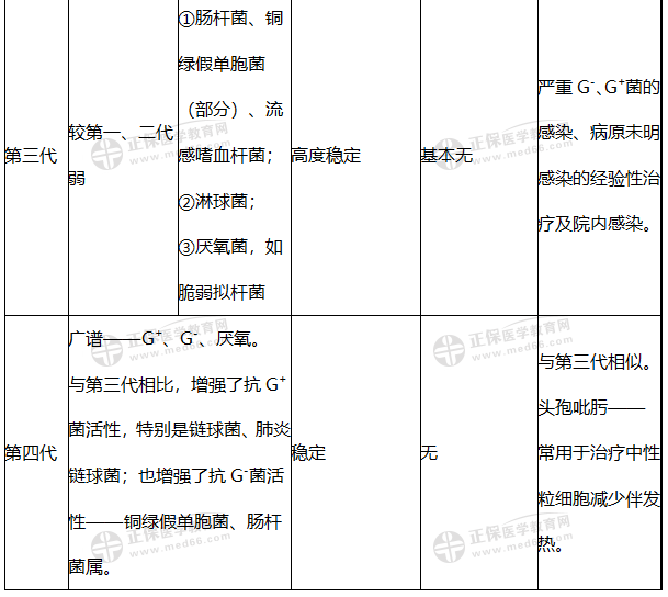 知識點(diǎn)4:頭孢菌素的特點(diǎn)2 知識點(diǎn)4:頭孢菌素的特點(diǎn)2