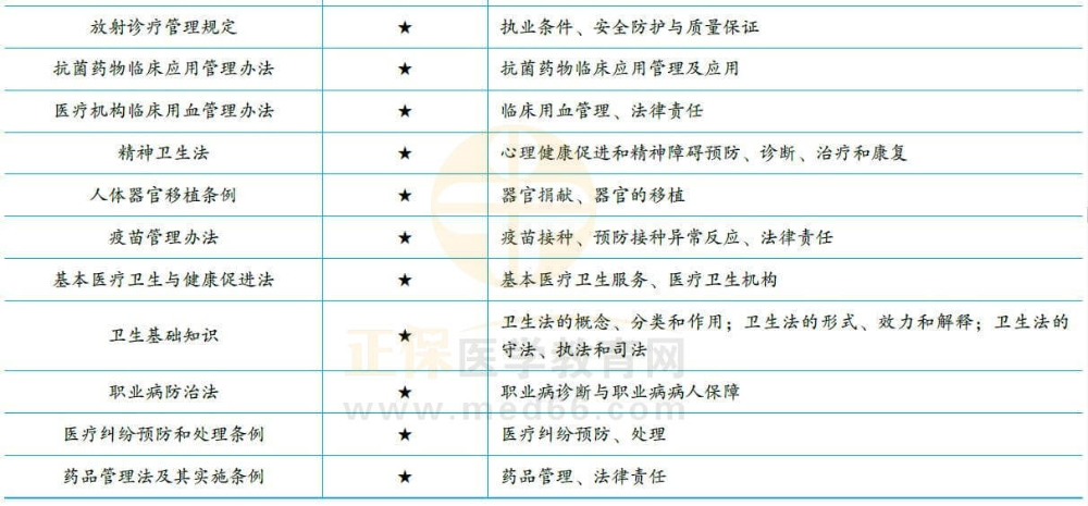 衛(wèi)生法規(guī)常考知識(shí)點(diǎn)2