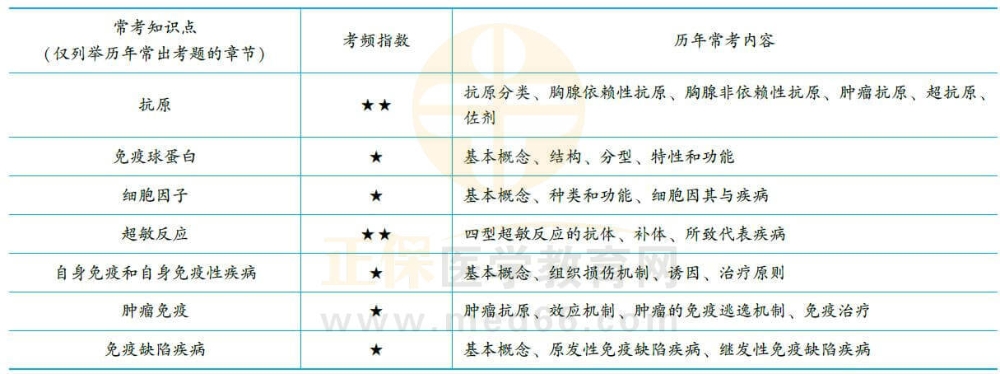 醫(yī)學免疫學