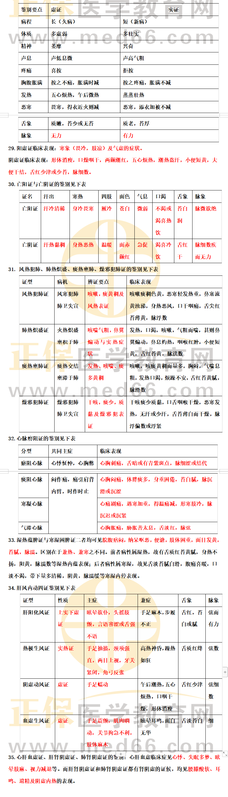 助理中醫(yī)診斷學(xué)2 助理中醫(yī)診斷學(xué)2