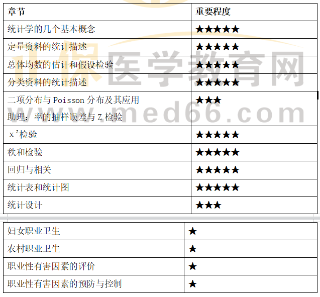 衛(wèi)生統(tǒng)計學 衛(wèi)生統(tǒng)計學