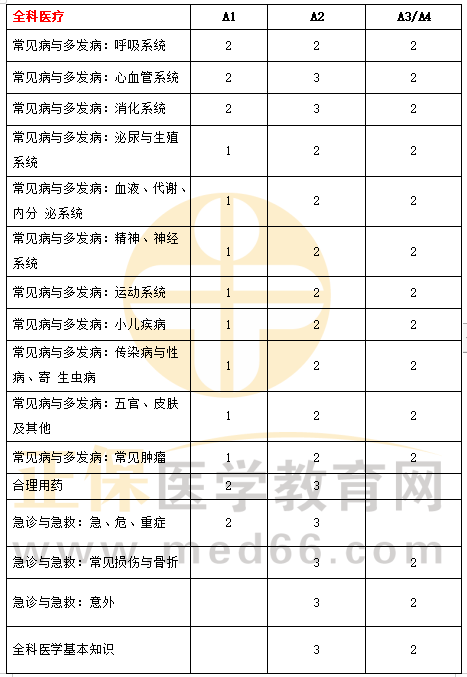 全科醫(yī)療科目特點及復習要點1 全科醫(yī)療科目特點及復習要點1