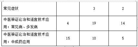 全科醫(yī)療科目特點及復習要點2 全科醫(yī)療科目特點及復習要點2