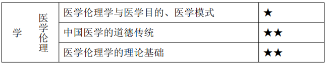 衛(wèi)生法規(guī)重難點梳理1 衛(wèi)生法規(guī)重難點梳理1
