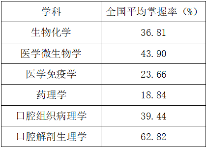 基礎(chǔ)醫(yī)學(xué)綜合模塊 基礎(chǔ)醫(yī)學(xué)綜合模塊