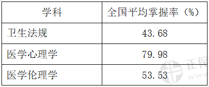 ②醫(yī)學(xué)人文綜合模塊 ②醫(yī)學(xué)人文綜合模塊