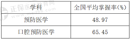 ③預(yù)防醫(yī)學(xué)綜合模塊 ③預(yù)防醫(yī)學(xué)綜合模塊