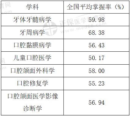 ④口腔臨床醫(yī)學(xué)綜合模塊 ④口腔臨床醫(yī)學(xué)綜合模塊