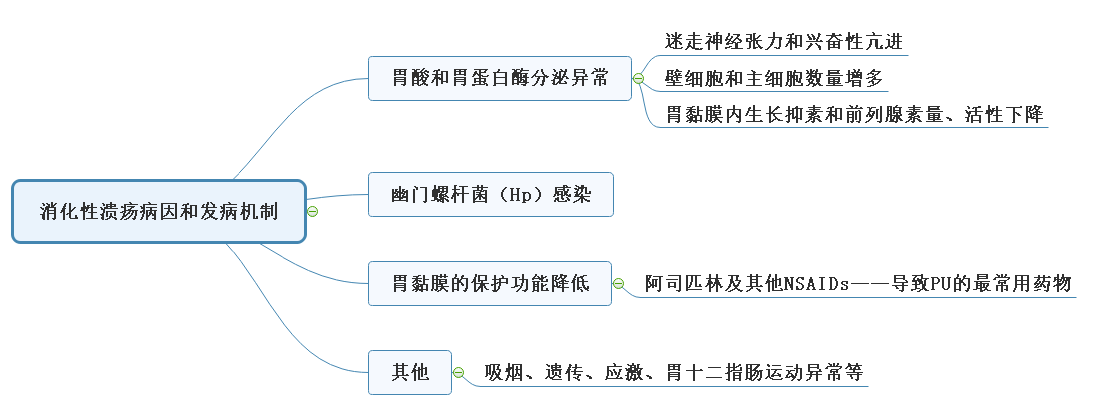 消化性潰瘍病因和發(fā)病機(jī)制 消化性潰瘍病因和發(fā)病機(jī)制