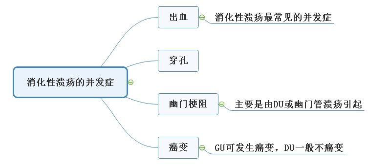 消化性潰瘍并發(fā)癥 消化性潰瘍并發(fā)癥