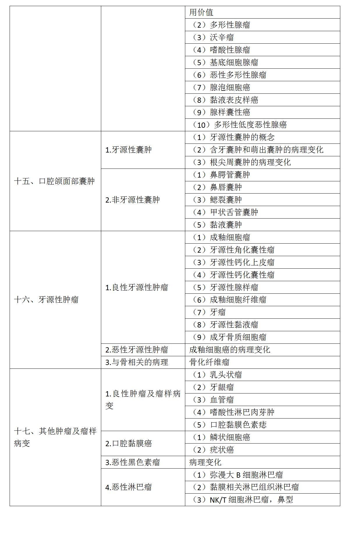 1.2022年口腔執(zhí)業(yè)醫(yī)師《口腔組織病理學(xué)》考試大綱_03