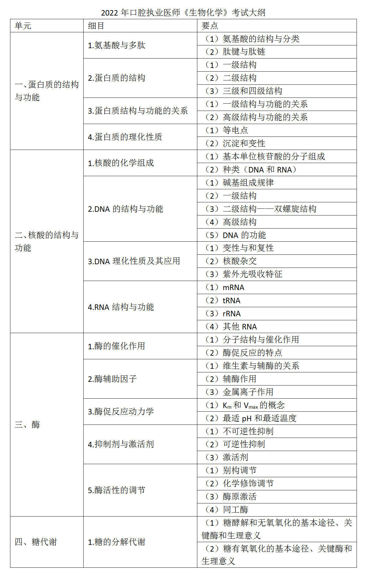 3.2022年口腔執(zhí)業(yè)醫(yī)師《生物化學(xué)》考試大綱_01