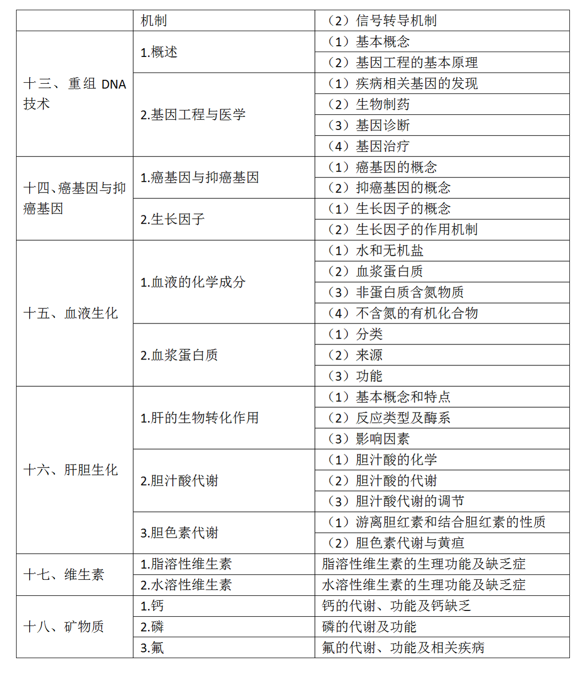 3.2022年口腔執(zhí)業(yè)醫(yī)師《生物化學(xué)》考試大綱_04