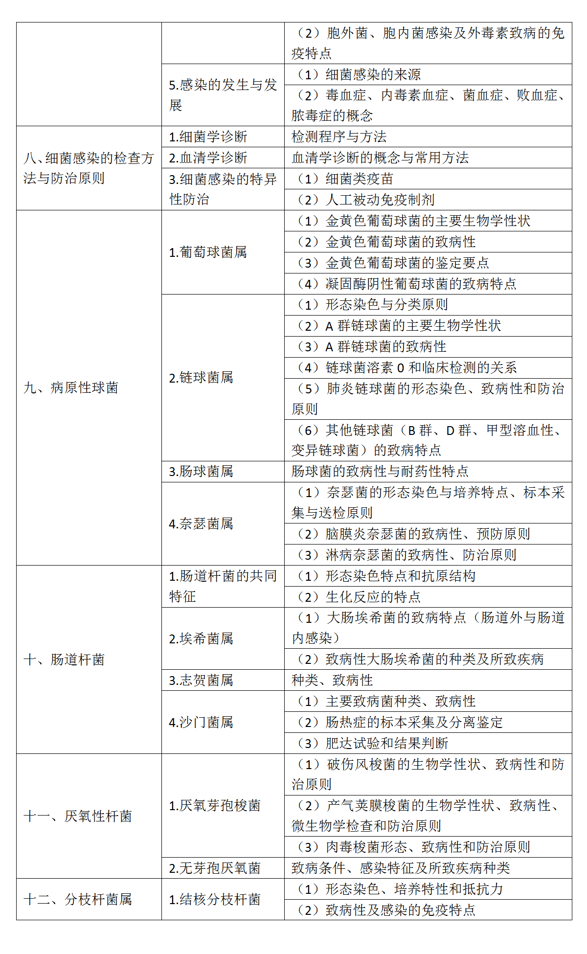 4.2022年口腔執(zhí)業(yè)醫(yī)師《醫(yī)學微生物學》考試大綱_02