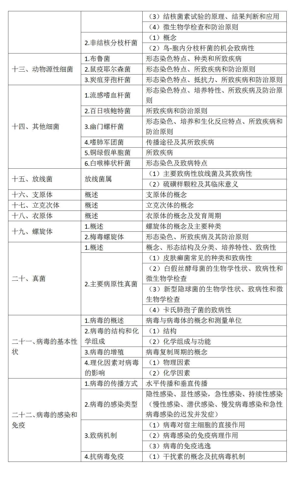 4.2022年口腔執(zhí)業(yè)醫(yī)師《醫(yī)學微生物學》考試大綱_03