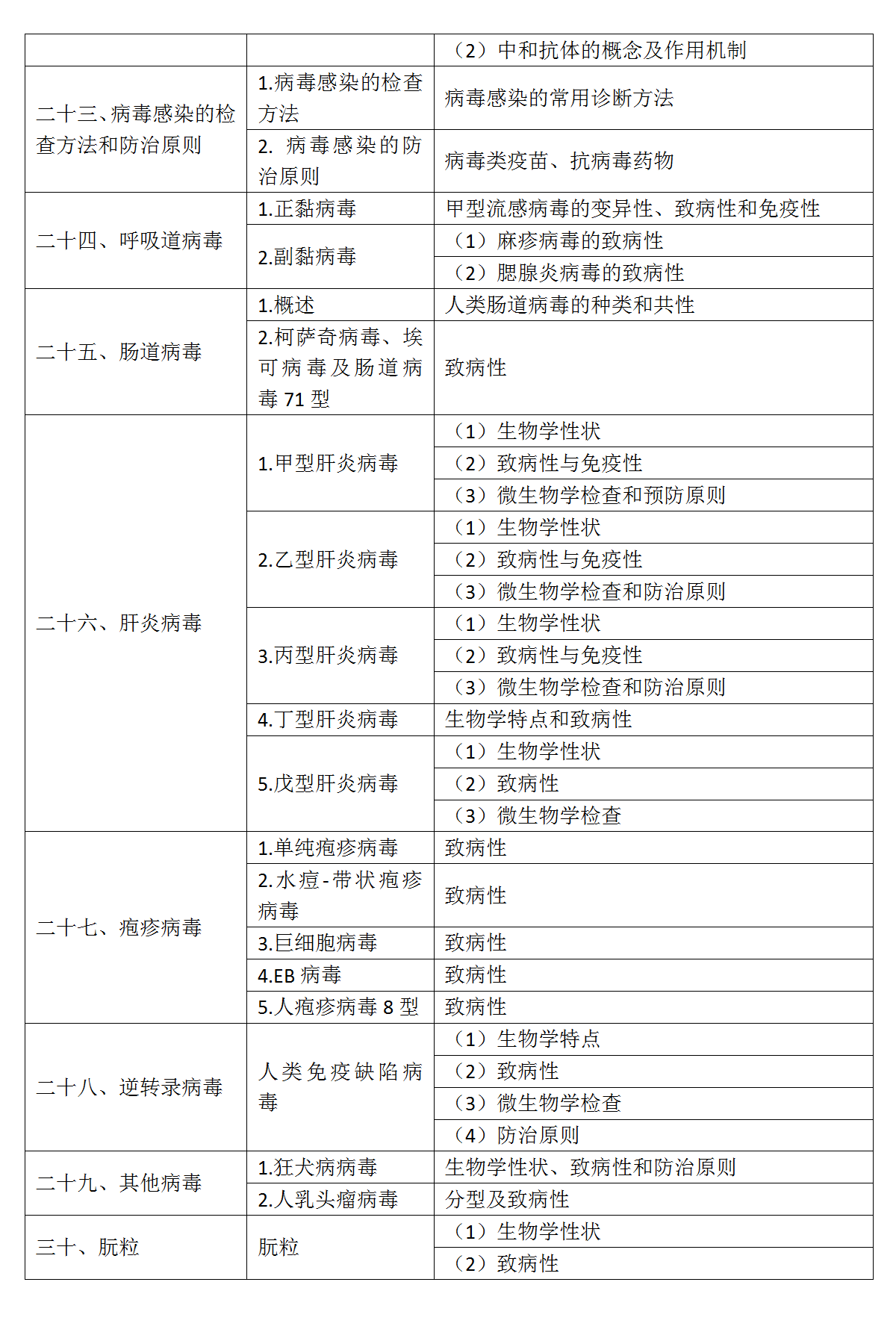 4.2022年口腔執(zhí)業(yè)醫(yī)師《醫(yī)學微生物學》考試大綱_04