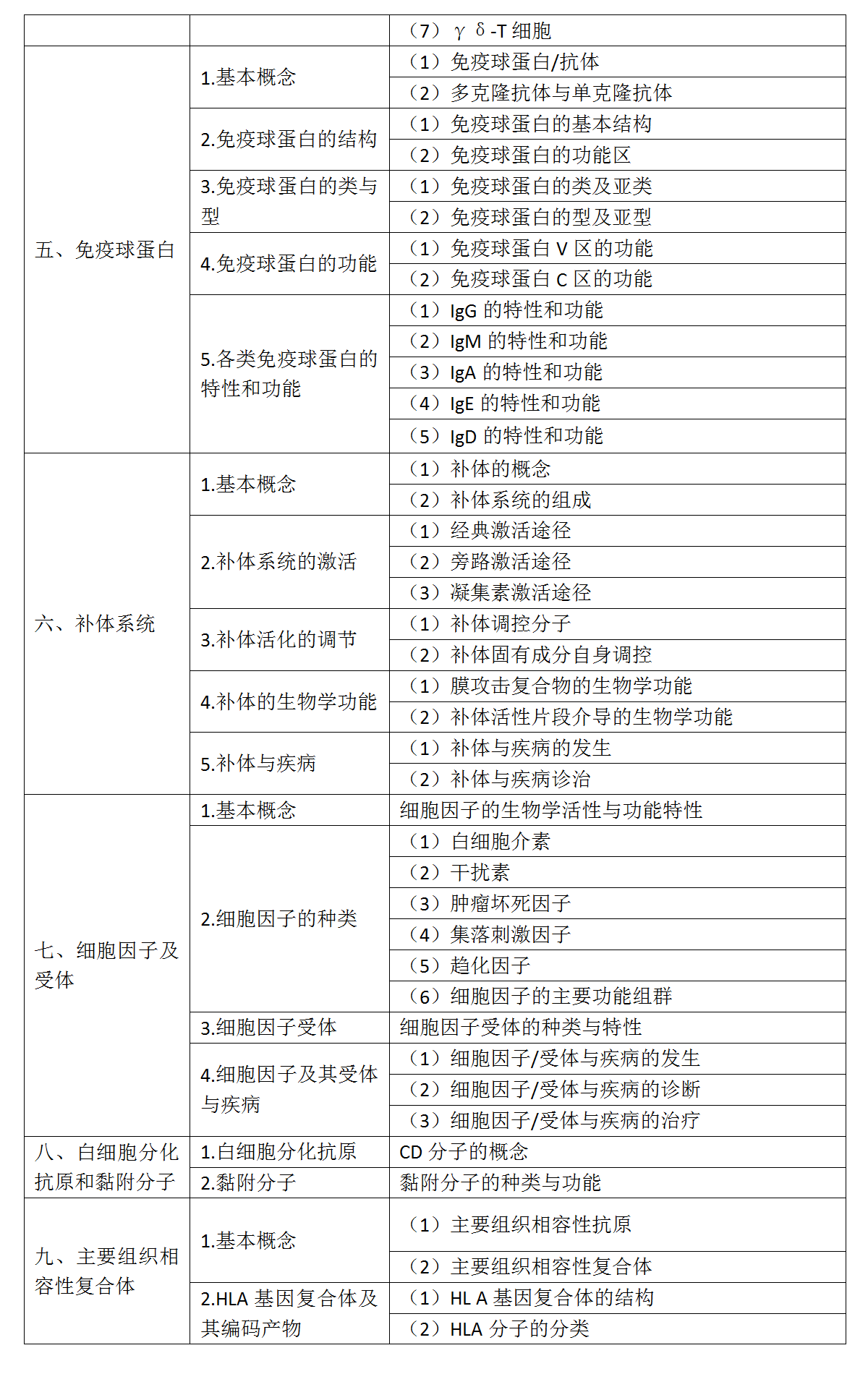 5.2022年口腔執(zhí)業(yè)醫(yī)師《醫(yī)學免疫學》考試大綱_02