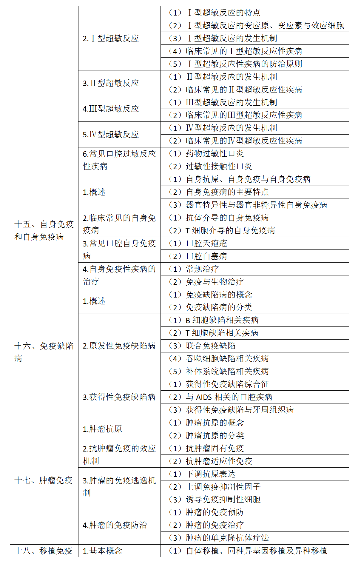 5.2022年口腔執(zhí)業(yè)醫(yī)師《醫(yī)學免疫學》考試大綱_04