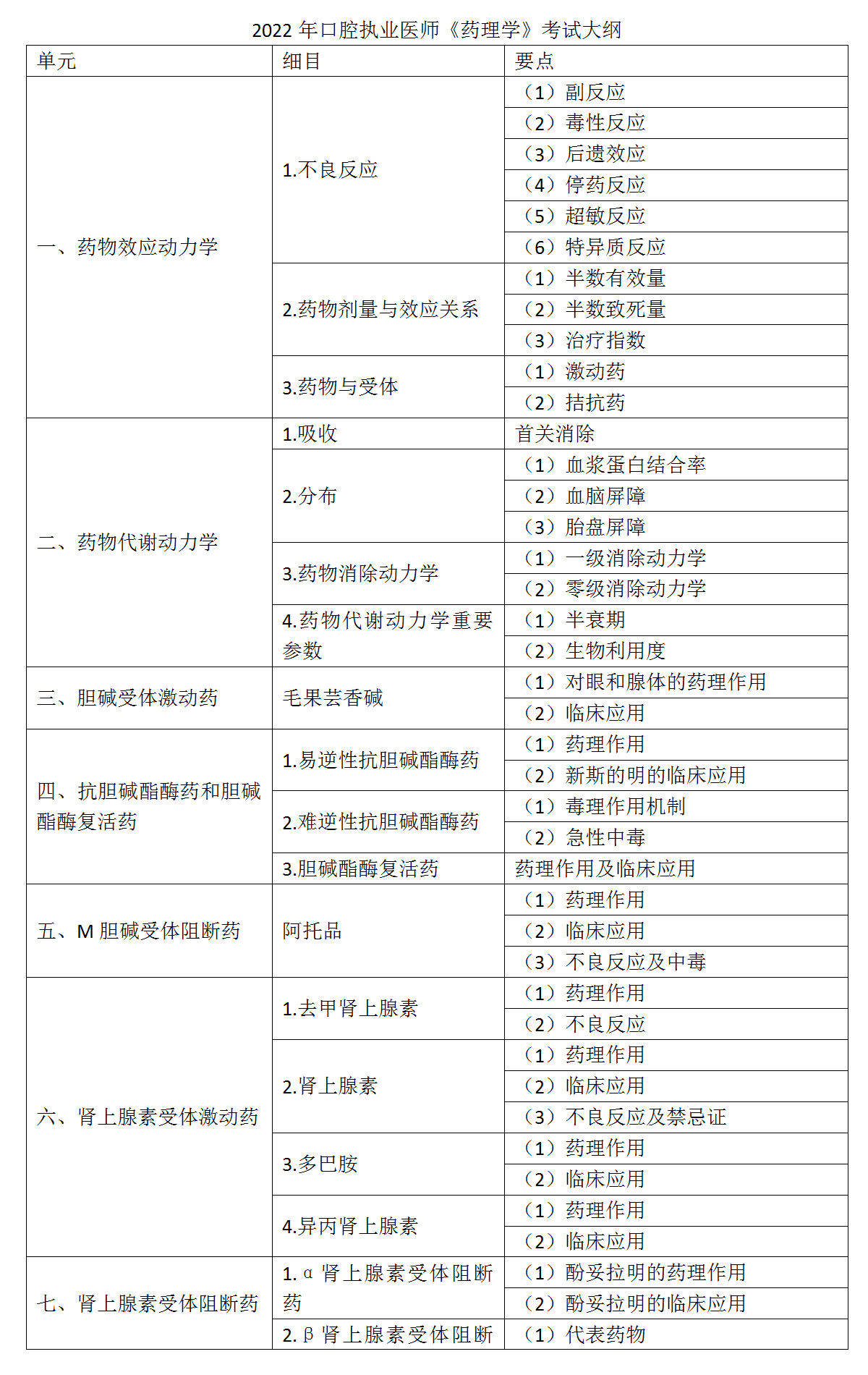 6.2022年口腔執(zhí)業(yè)醫(yī)師《藥理學(xué)》考試大綱_01