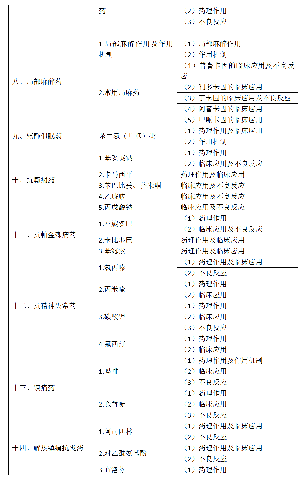 6.2022年口腔執(zhí)業(yè)醫(yī)師《藥理學(xué)》考試大綱_02