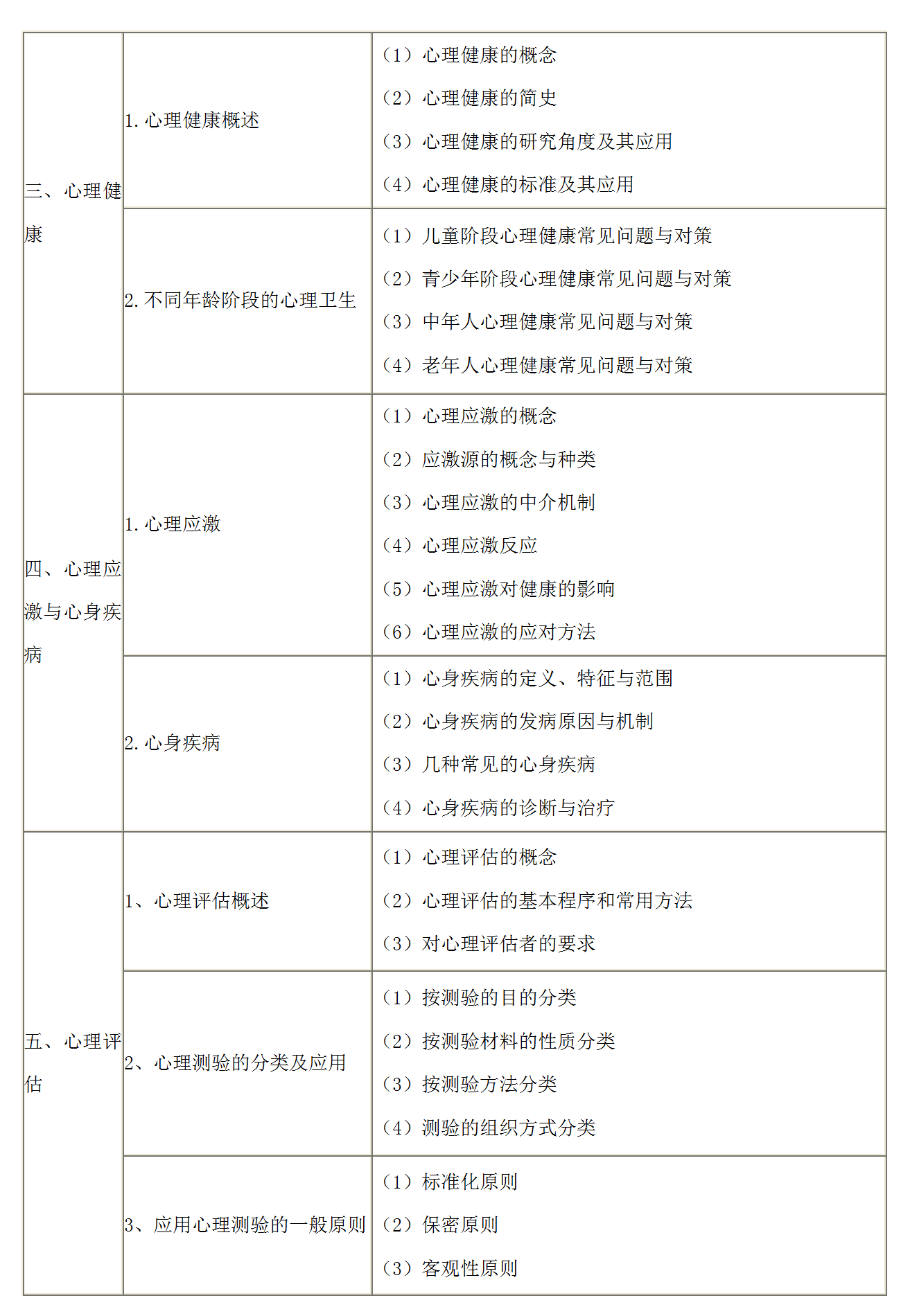 7.2022年口腔執(zhí)業(yè)醫(yī)師《醫(yī)學(xué)心理學(xué)》考試大綱_02