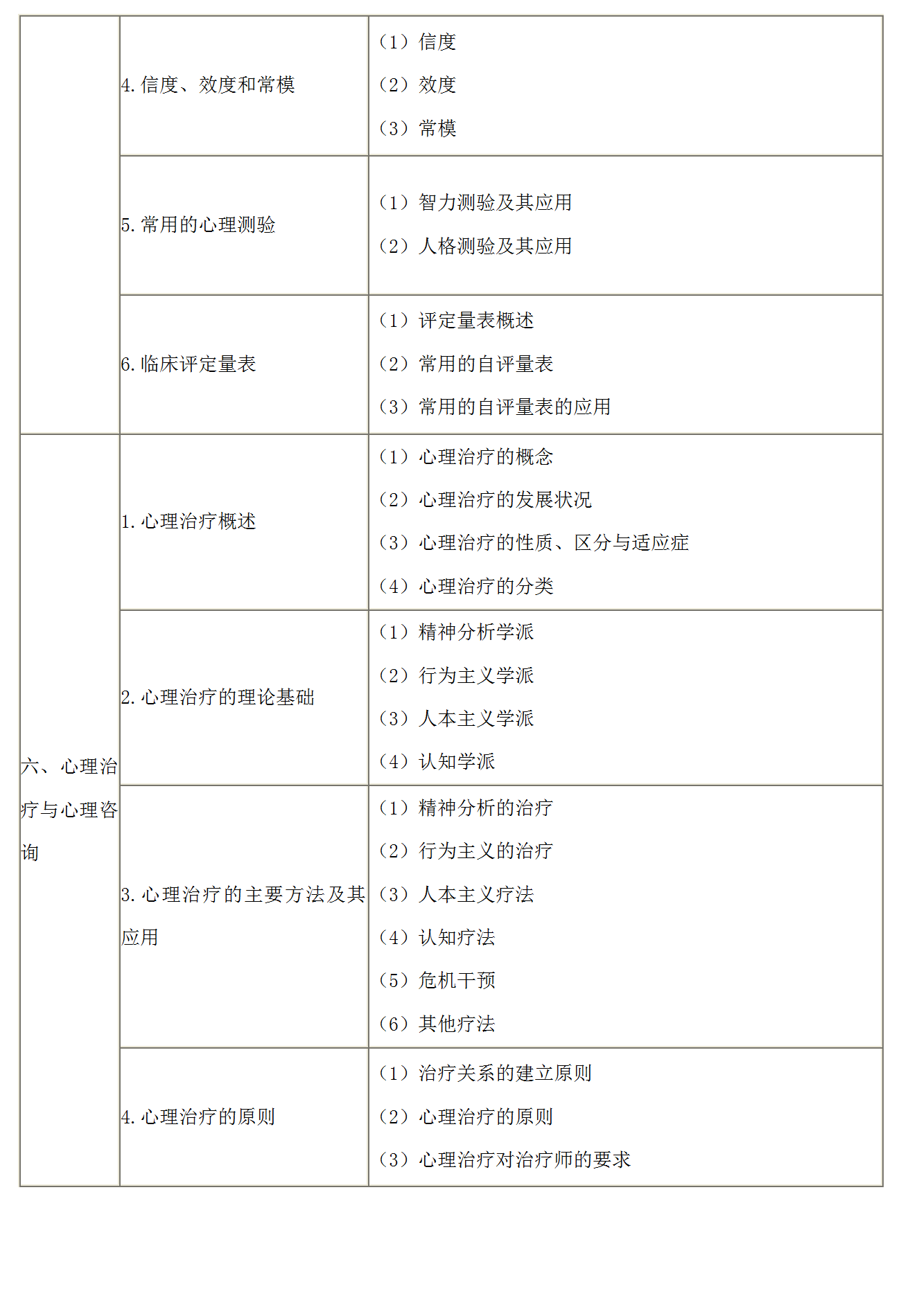 7.2022年口腔執(zhí)業(yè)醫(yī)師《醫(yī)學(xué)心理學(xué)》考試大綱_03