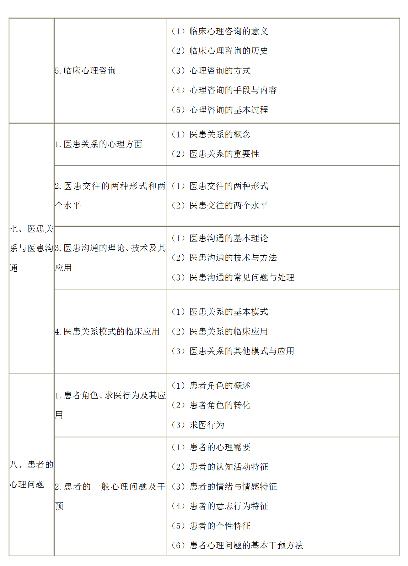 7.2022年口腔執(zhí)業(yè)醫(yī)師《醫(yī)學(xué)心理學(xué)》考試大綱_04
