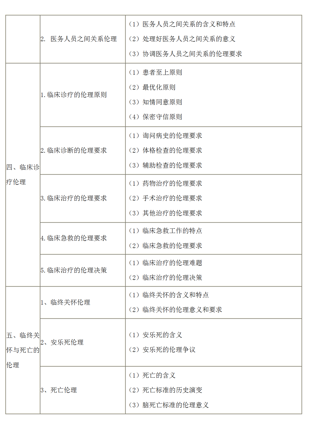 8.2022年口腔執(zhí)業(yè)醫(yī)師《醫(yī)學(xué)倫理學(xué)》考試大綱_02