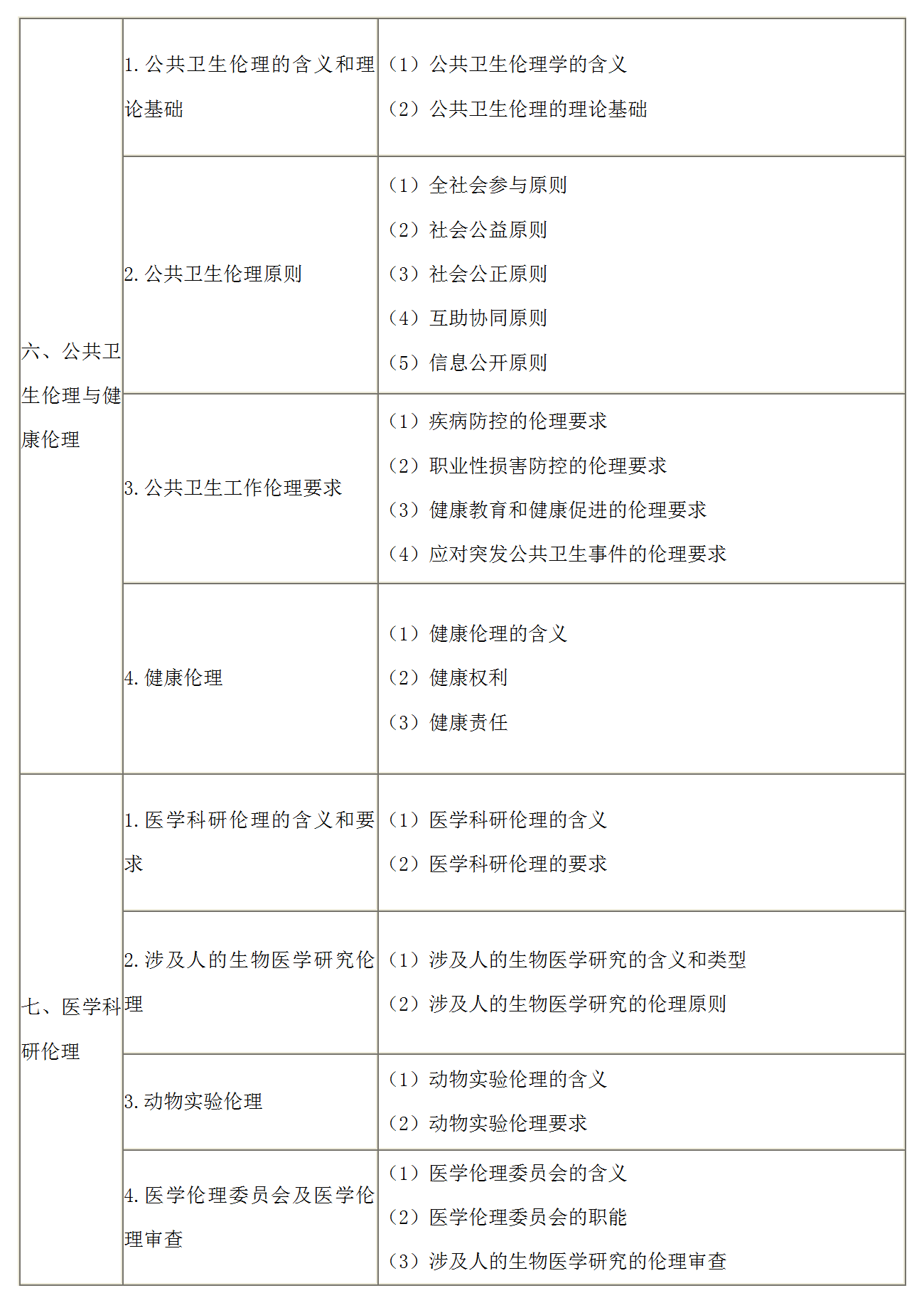 8.2022年口腔執(zhí)業(yè)醫(yī)師《醫(yī)學(xué)倫理學(xué)》考試大綱_03