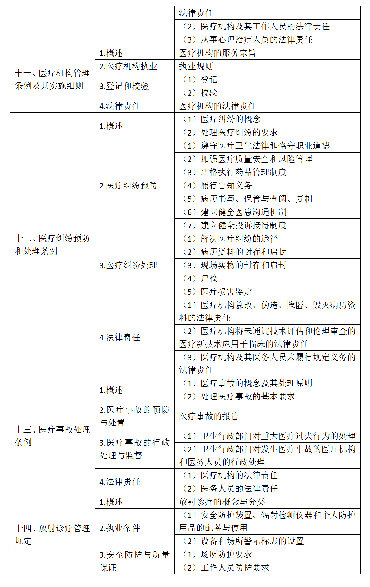 9.2022年口腔執(zhí)業(yè)醫(yī)師《衛(wèi)生法規(guī)》考試大綱_04