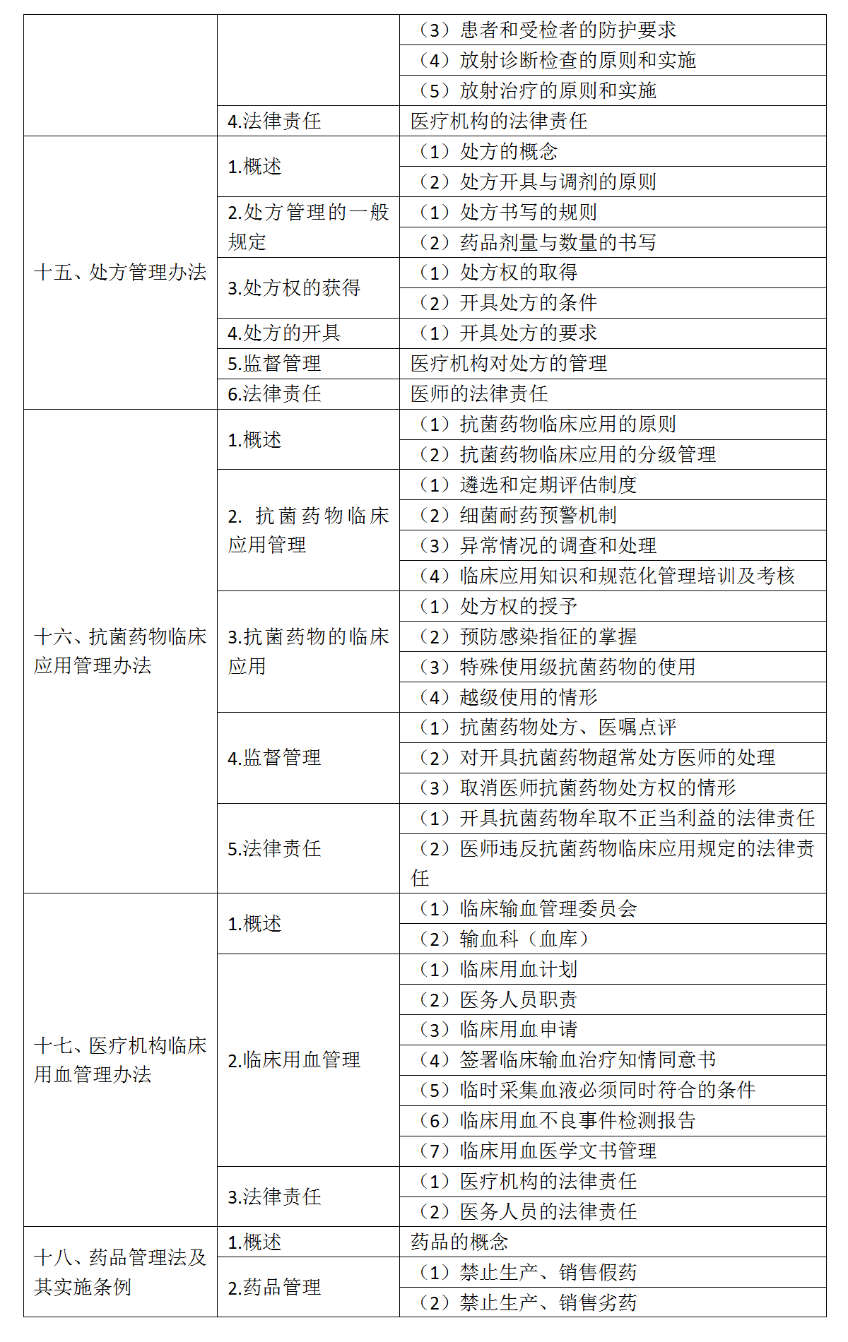 9.2022年口腔執(zhí)業(yè)醫(yī)師《衛(wèi)生法規(guī)》考試大綱_05