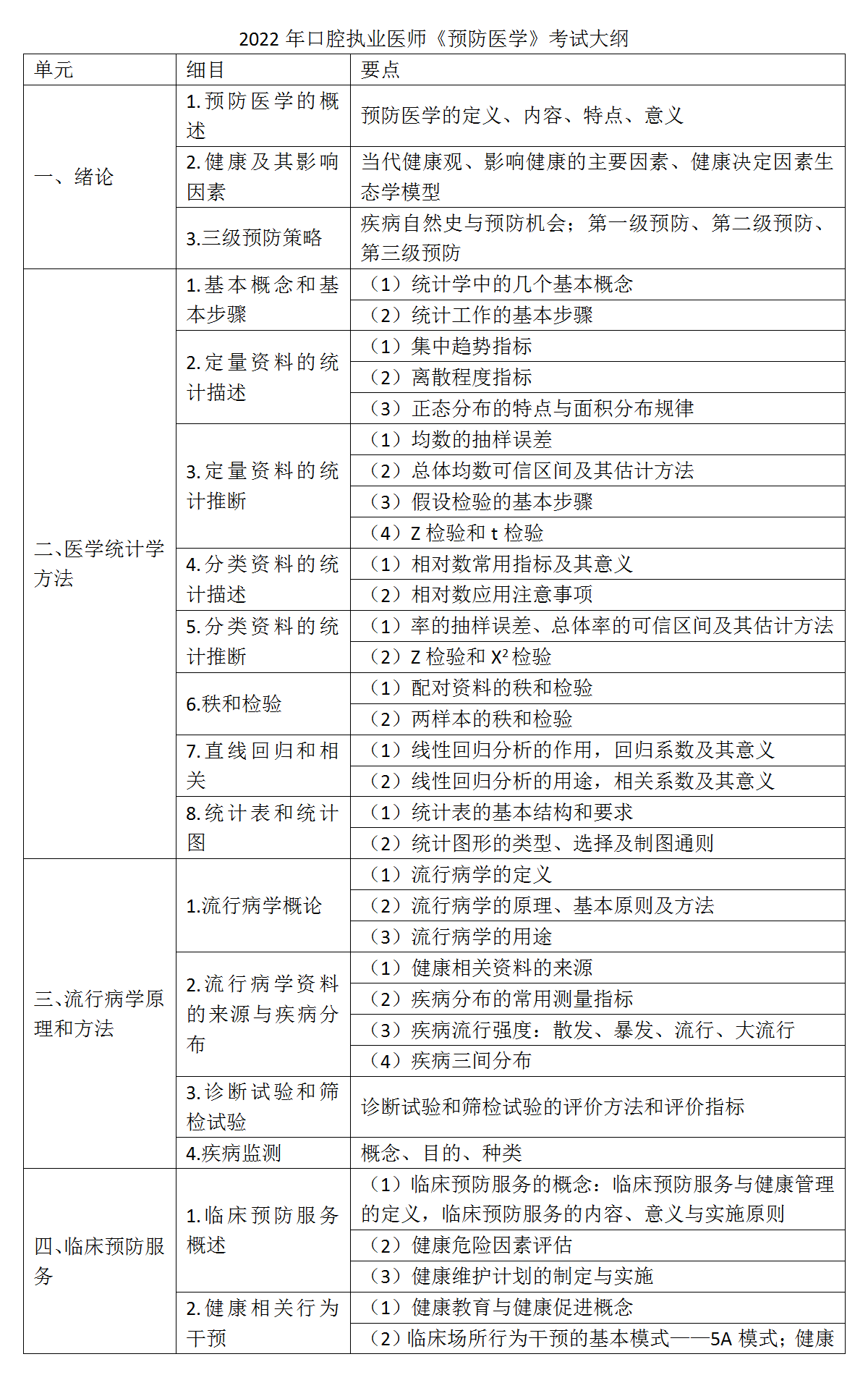 10.2022年口腔執(zhí)業(yè)醫(yī)師《預(yù)防醫(yī)學(xué)》考試大綱_01