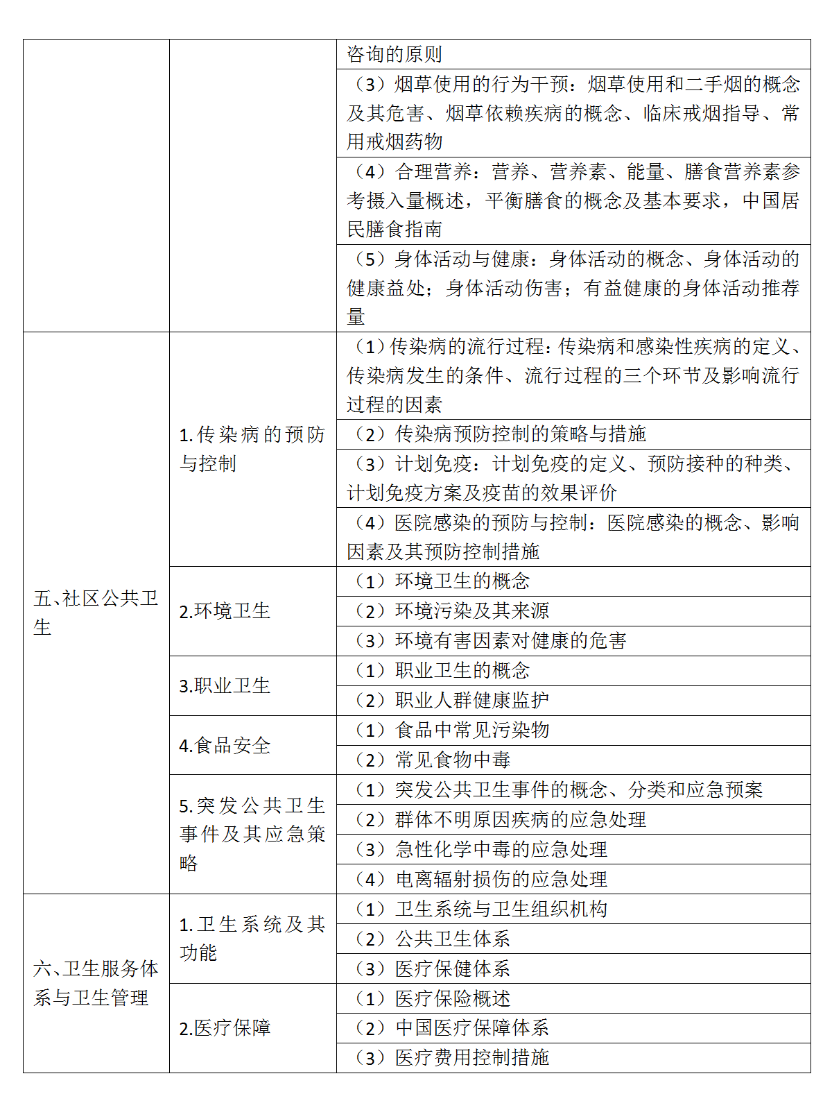 10.2022年口腔執(zhí)業(yè)醫(yī)師《預(yù)防醫(yī)學(xué)》考試大綱_02