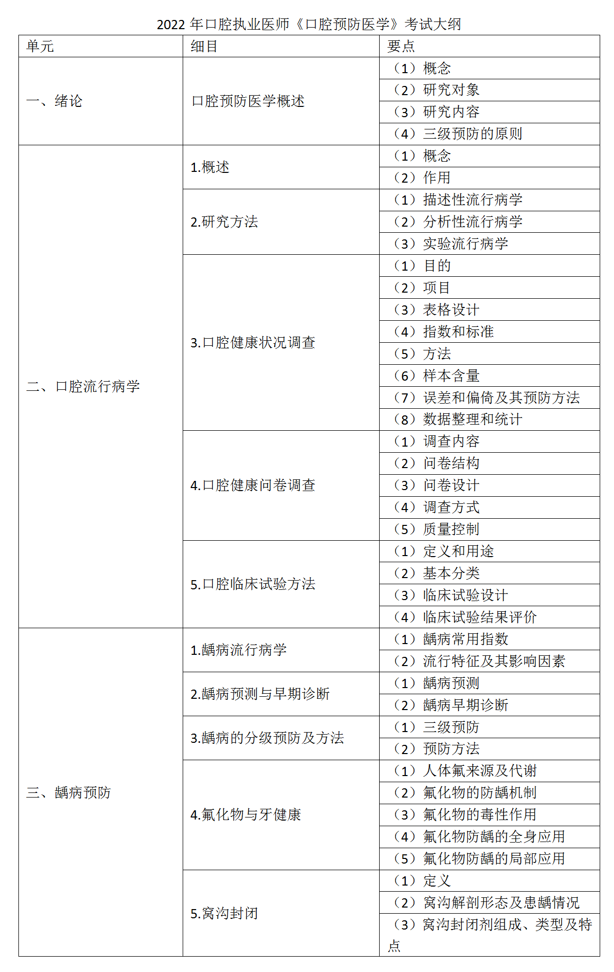 11.2022年口腔執(zhí)業(yè)醫(yī)師《口腔預(yù)防醫(yī)學(xué)》考試大綱_01