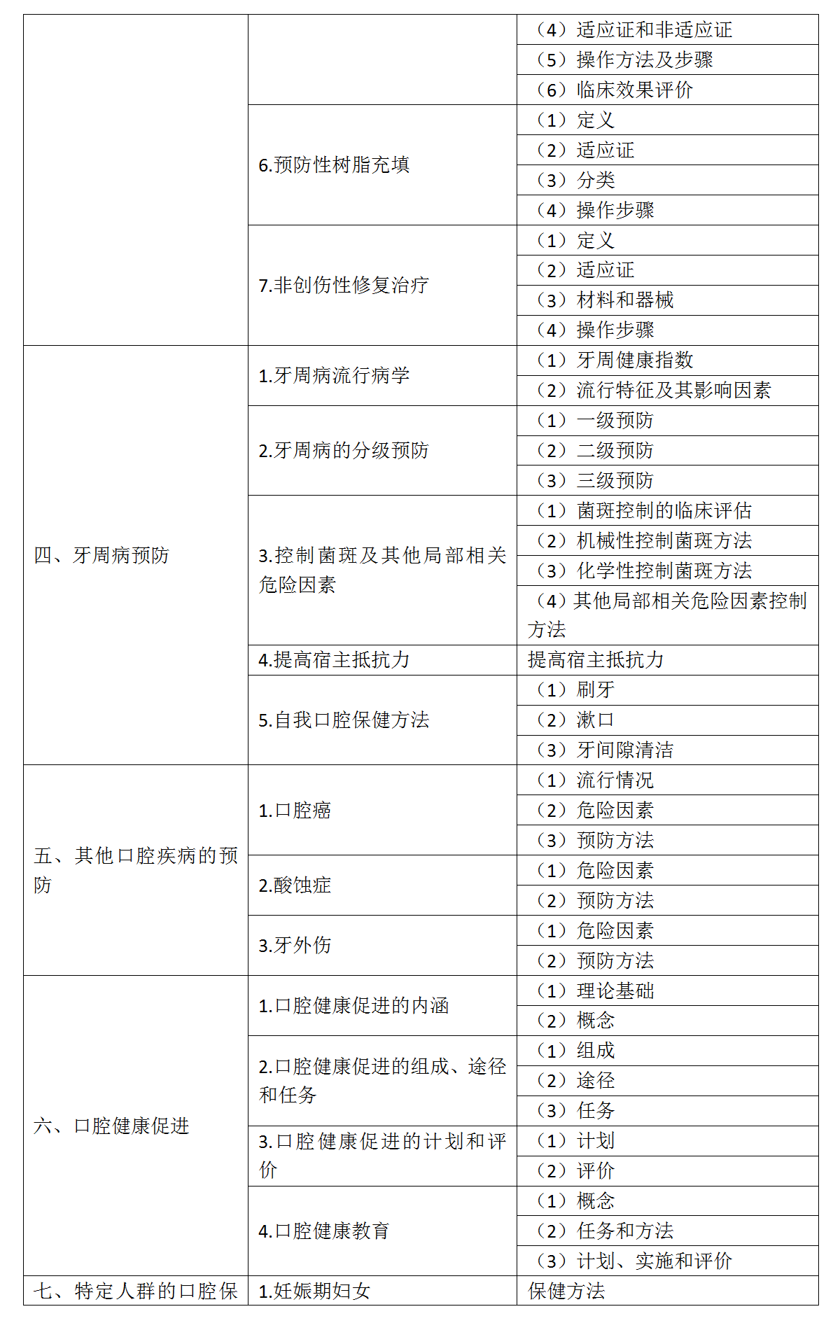 11.2022年口腔執(zhí)業(yè)醫(yī)師《口腔預(yù)防醫(yī)學(xué)》考試大綱_02