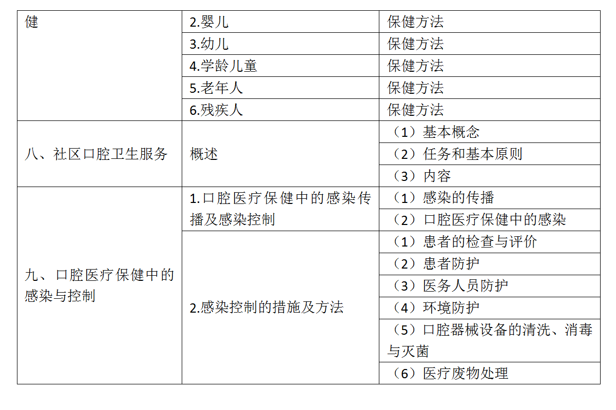 11.2022年口腔執(zhí)業(yè)醫(yī)師《口腔預(yù)防醫(yī)學(xué)》考試大綱_03