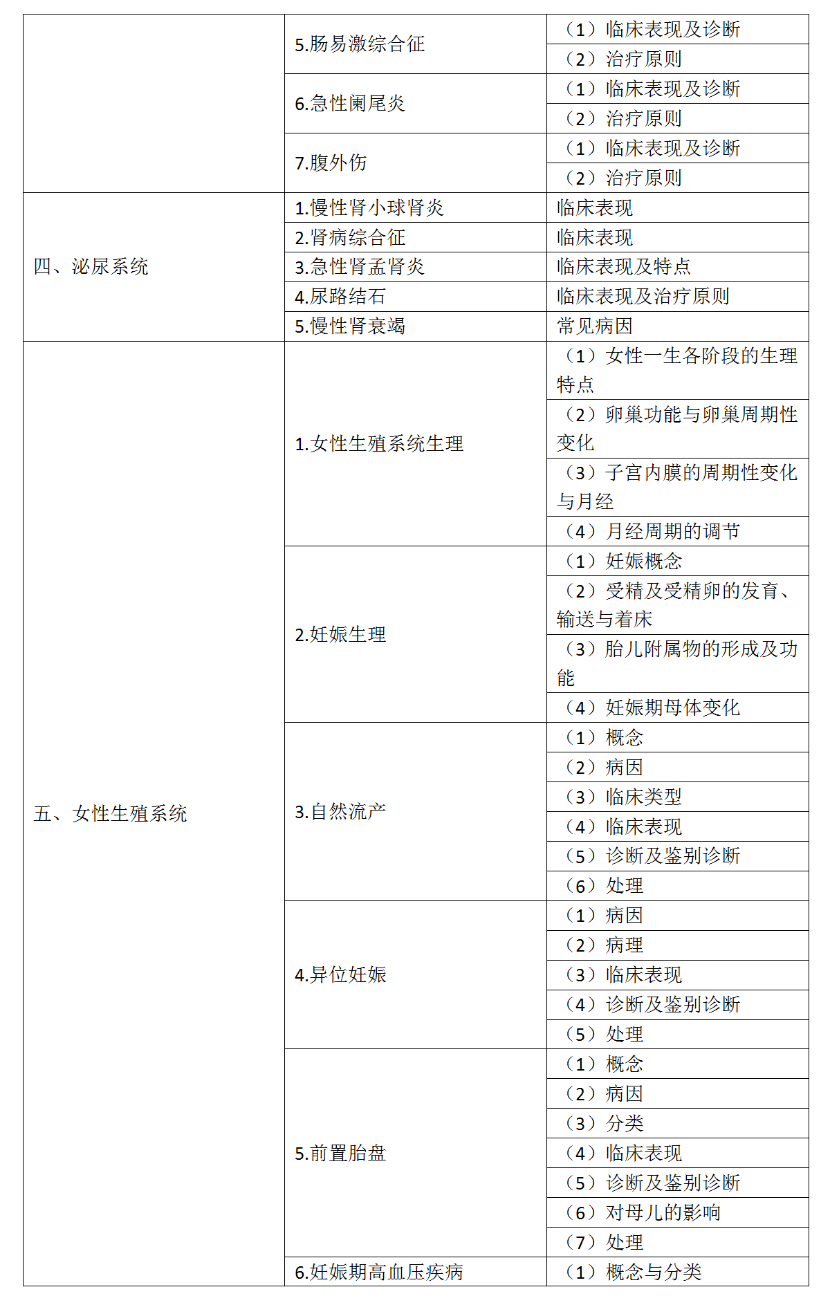 12.2022年口腔執(zhí)業(yè)醫(yī)師《專業(yè)綜合》考試大綱_03