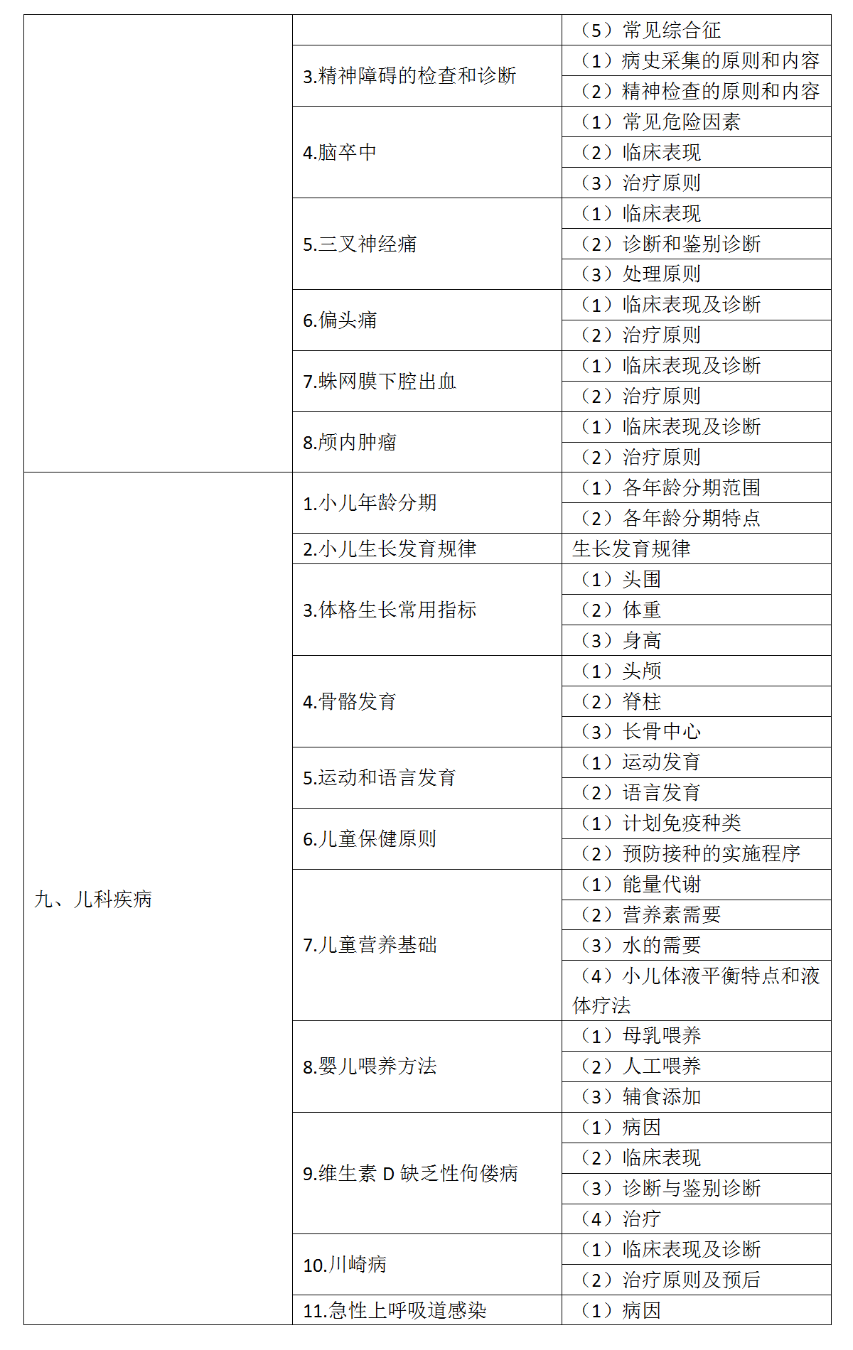 12.2022年口腔執(zhí)業(yè)醫(yī)師《專業(yè)綜合》考試大綱_06