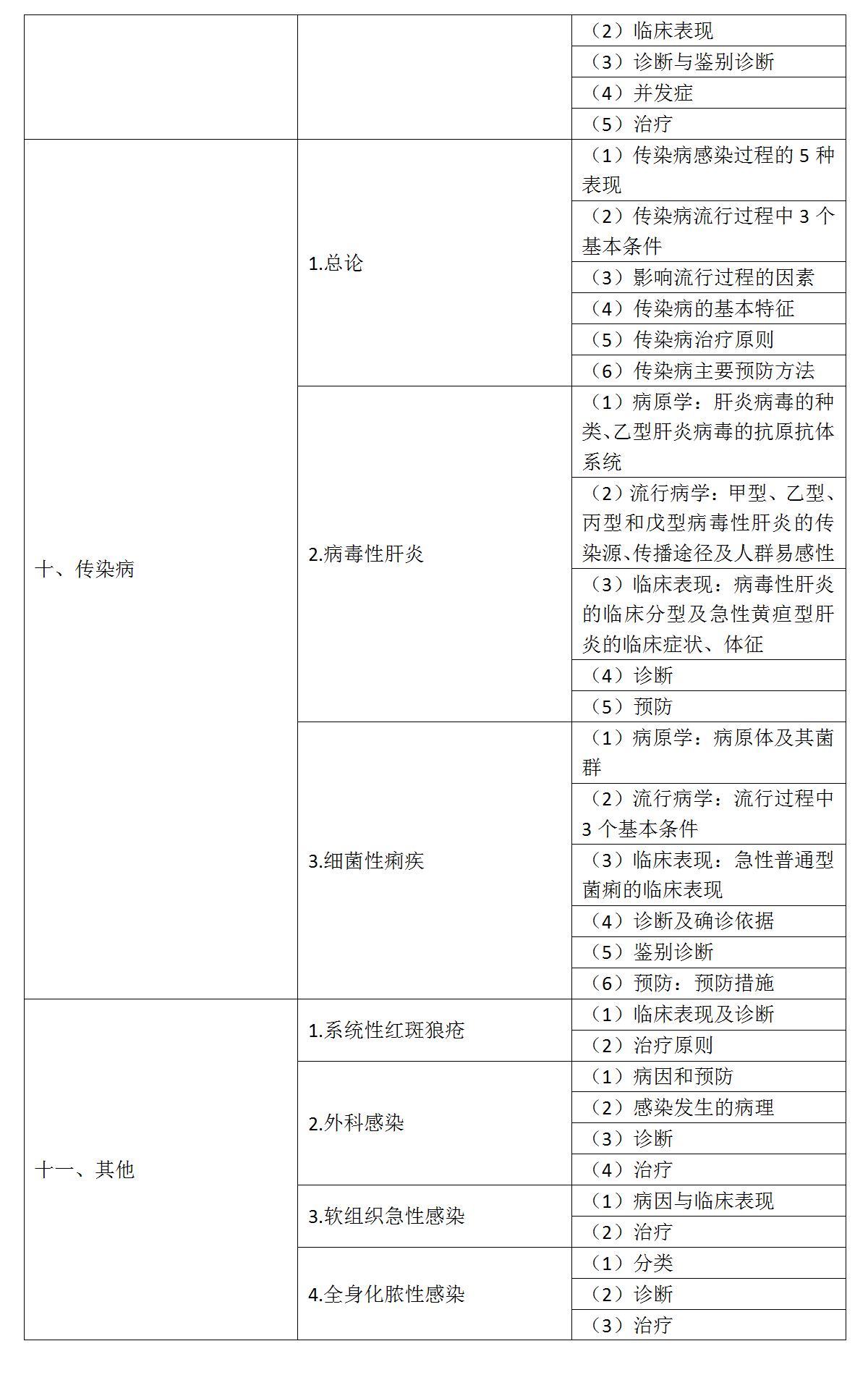 12.2022年口腔執(zhí)業(yè)醫(yī)師《專業(yè)綜合》考試大綱_07