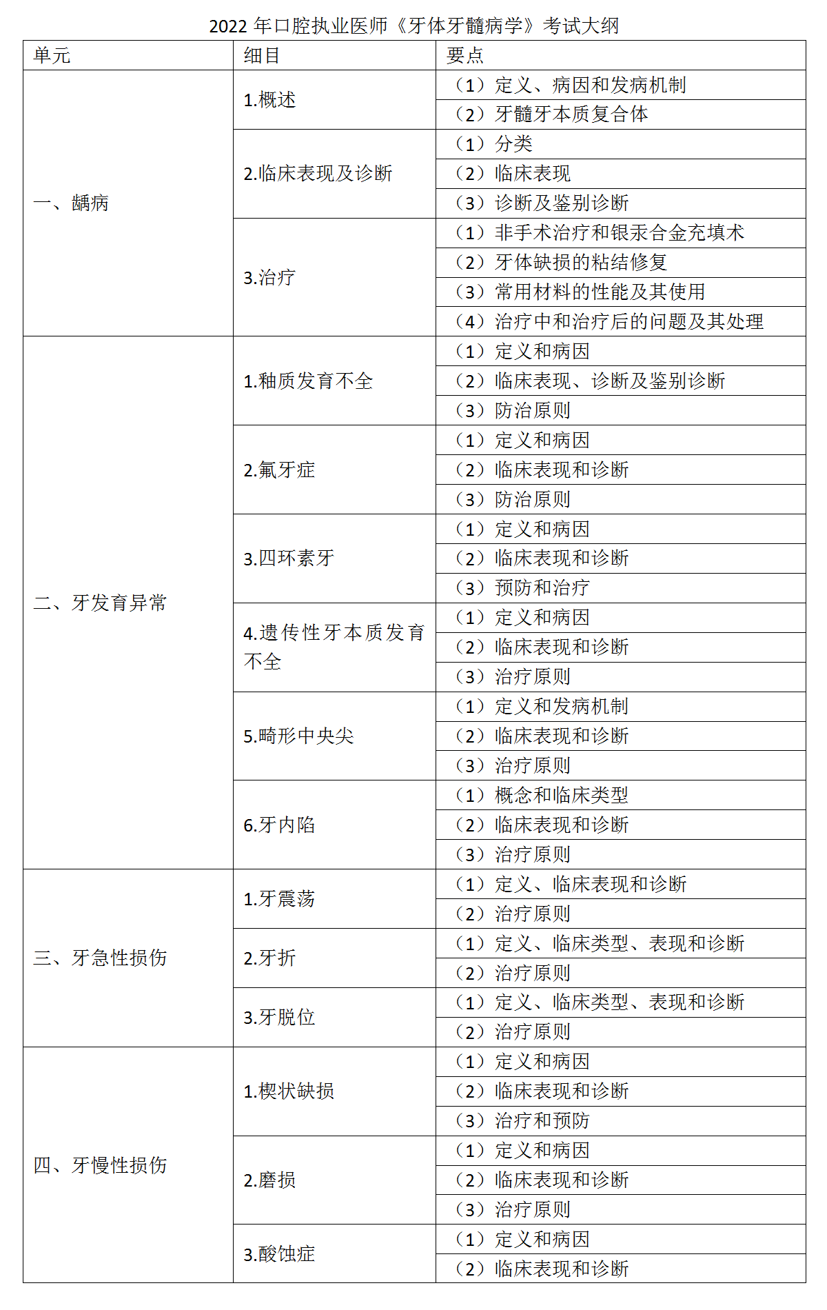13.2022年口腔執(zhí)業(yè)醫(yī)師《牙體牙髓病學(xué)》考試大綱_01