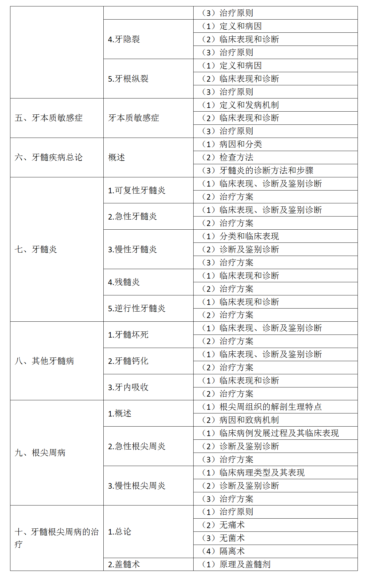 13.2022年口腔執(zhí)業(yè)醫(yī)師《牙體牙髓病學(xué)》考試大綱_02
