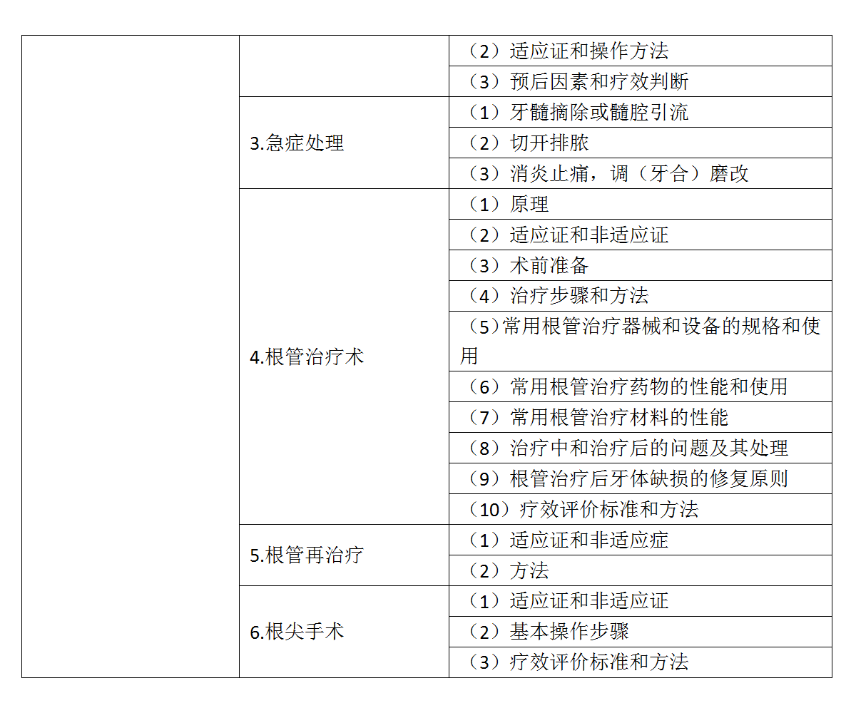 13.2022年口腔執(zhí)業(yè)醫(yī)師《牙體牙髓病學(xué)》考試大綱_03