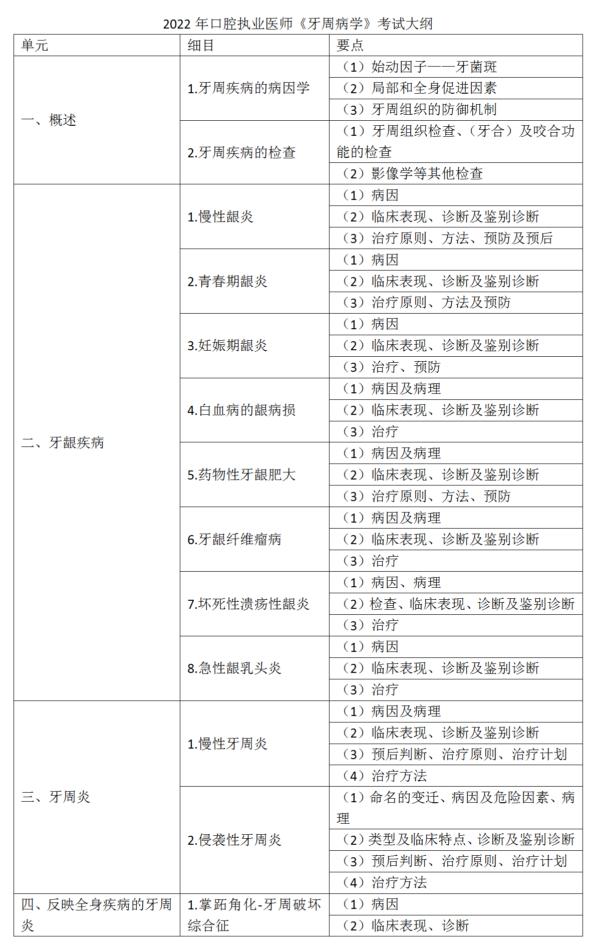 14.2022年口腔執(zhí)業(yè)醫(yī)師《牙周病學(xué)》考試大綱_01