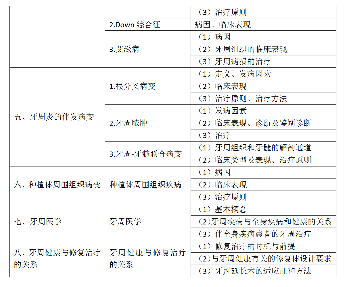 14.2022年口腔執(zhí)業(yè)醫(yī)師《牙周病學(xué)》考試大綱_02