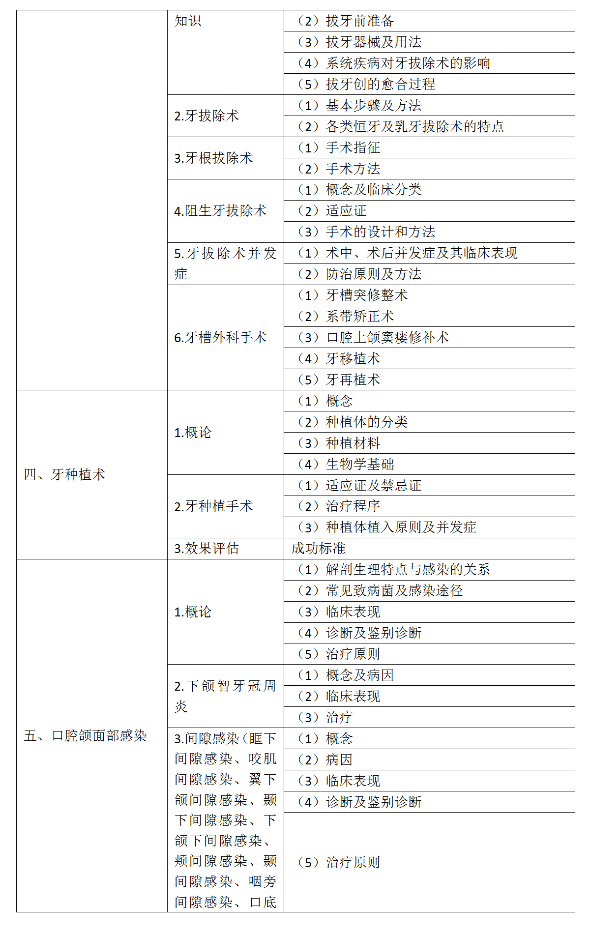 17.2022年口腔執(zhí)業(yè)醫(yī)師《口腔頜面外科學(xué)》考試大綱_02
