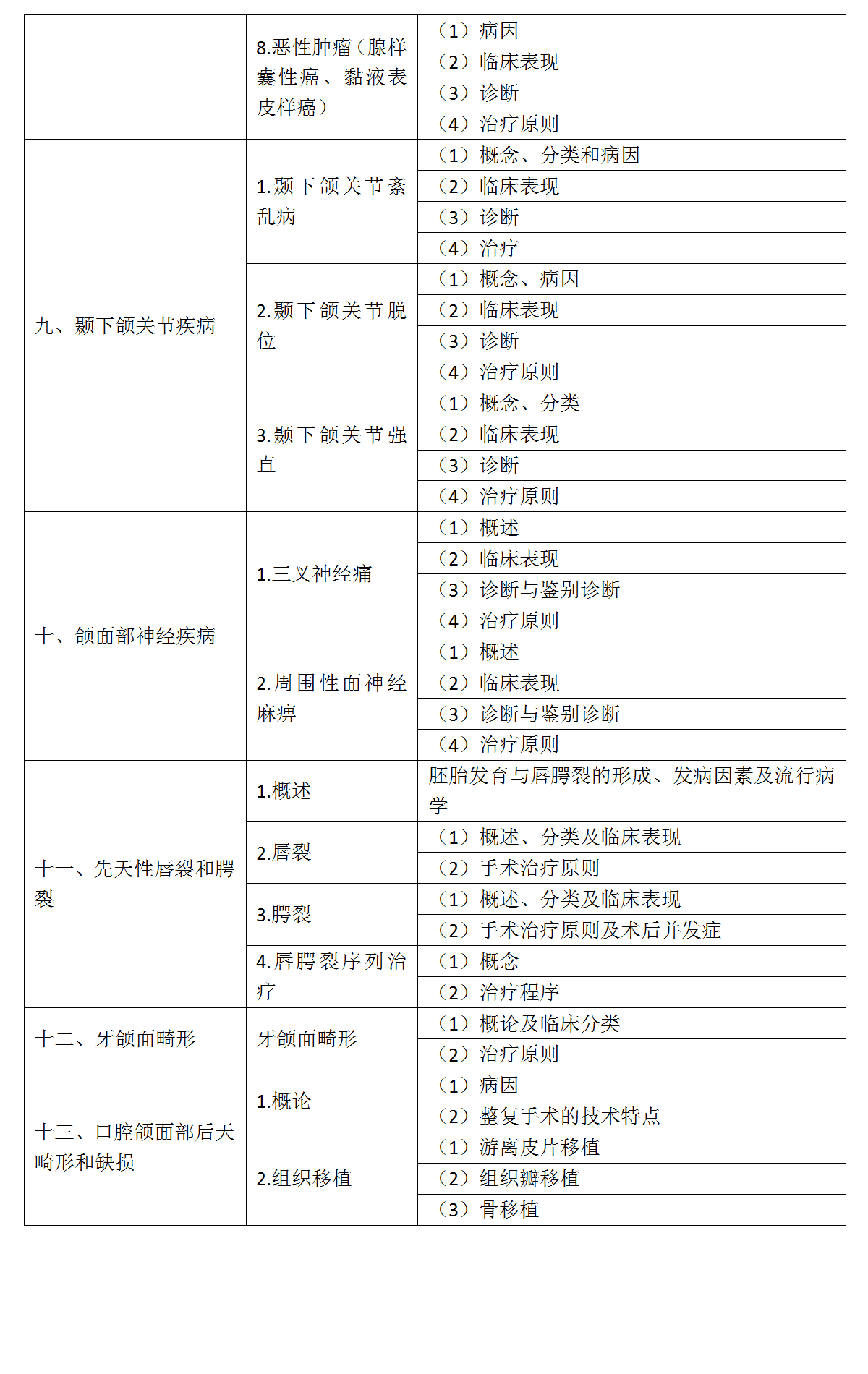 17.2022年口腔執(zhí)業(yè)醫(yī)師《口腔頜面外科學(xué)》考試大綱_05