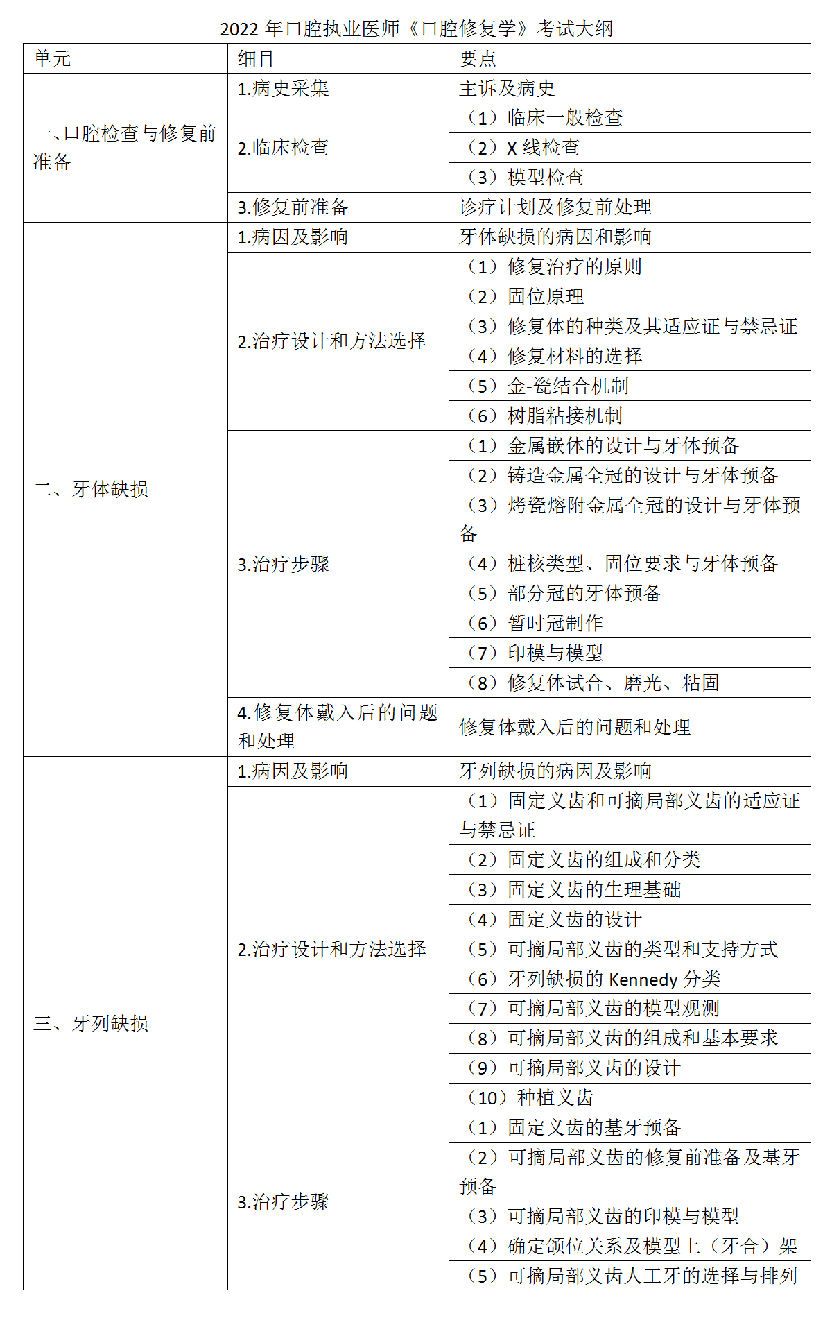 18.2022年口腔執(zhí)業(yè)醫(yī)師《口腔修復學》考試大綱_01