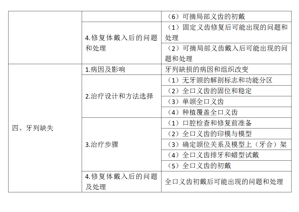 18.2022年口腔執(zhí)業(yè)醫(yī)師《口腔修復學》考試大綱_02