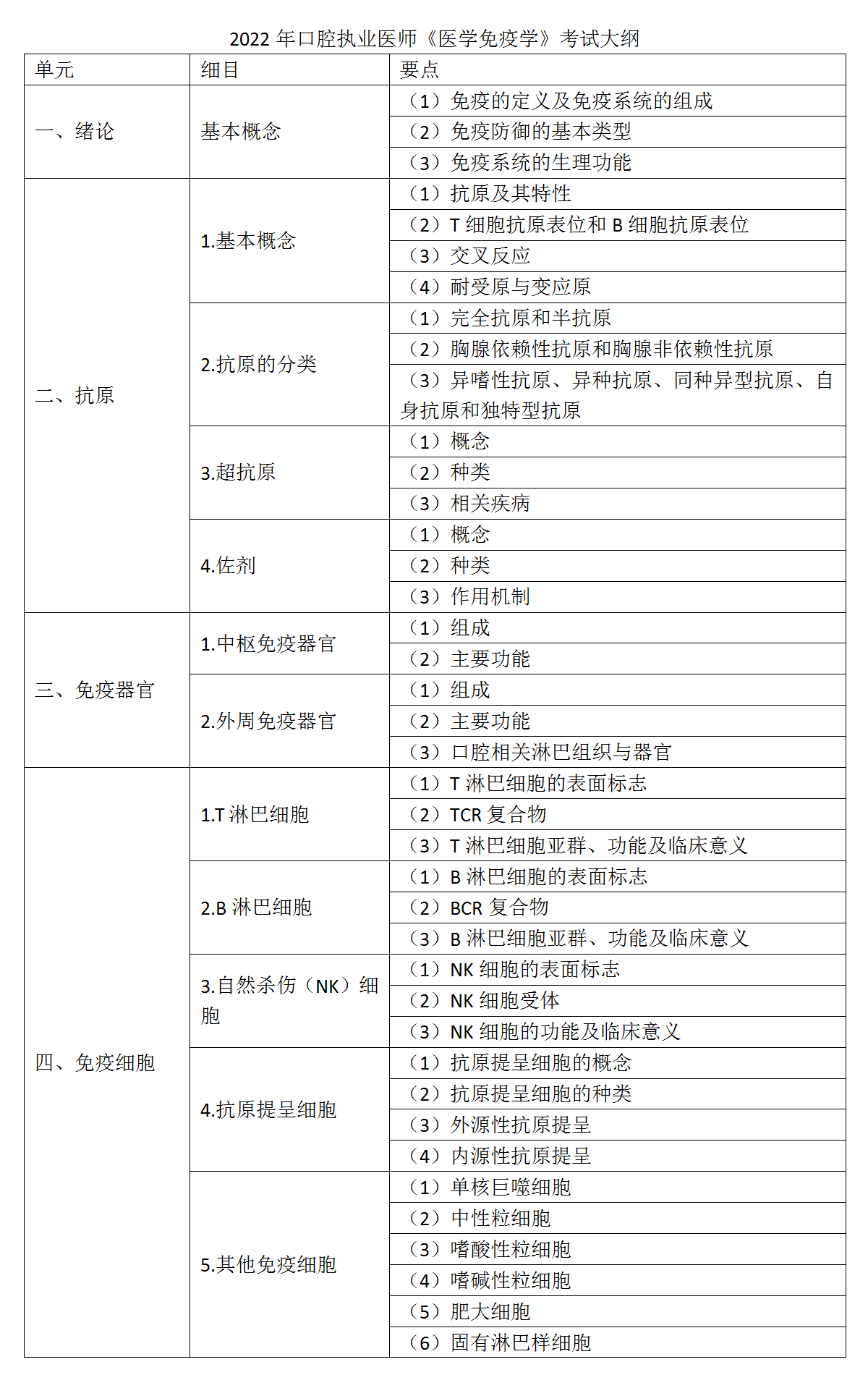 5.2022年口腔執(zhí)業(yè)醫(yī)師《醫(yī)學(xué)免疫學(xué)》考試大綱_01